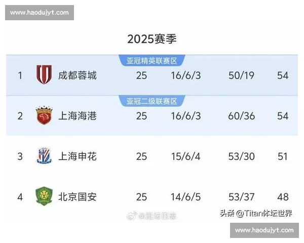 申花紧追国安！蓉城平局致争冠悬念升级，第三集团分化